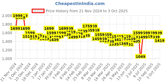ajio.com bata Men Round-Toe Slip-On Shoes bata Price History Graph from 21 Nov 2024 to 3 Oct 2025