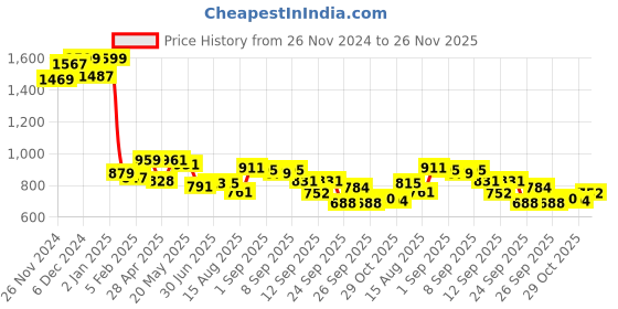 ajio.com bata Men Round-Toe Slip-On Shoes bata Price History Graph from 26 Nov 2024 to 26 Nov 2025
