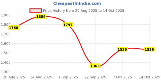 ajio.com bata Men Round-Toe Slip-On Shoes bata Price History Graph from 20 Aug 2025 to 14 Oct 2025