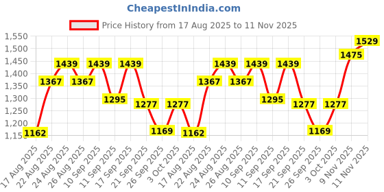 ajio.com bata Men Round-Toe Slip-On Shoes  bata Price History Graph from 17 Aug 2025 to 11 Nov 2025