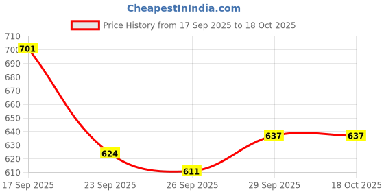ajio.com bata Men Round-Toe Slip-On Shoes bata Price History Graph from 17 Sep 2025 to 18 Oct 2025