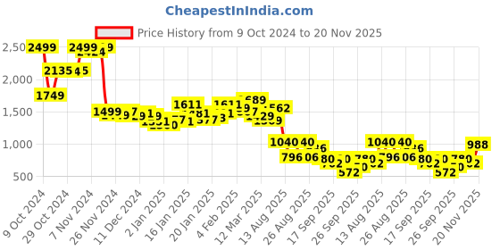 ajio.com bata Men Round-Toe Slip-On Sneakers bata Price History Graph from 9 Oct 2024 to 20 Nov 2025