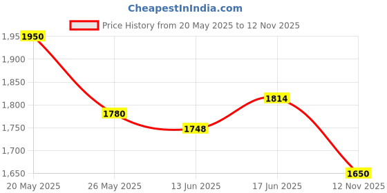 ajio.com bata Men Round-Toe Slip-On Sneakers bata Price History Graph from 20 May 2025 to 12 Nov 2025