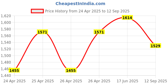 ajio.com bata Men Sandals with EVA upper bata Price History Graph from 24 Apr 2025 to 12 Sep 2025