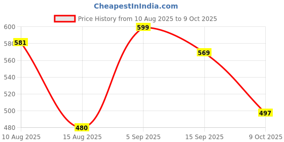 ajio.com bata Men Sandals with PVC upper bata Price History Graph from 10 Aug 2025 to 9 Oct 2025