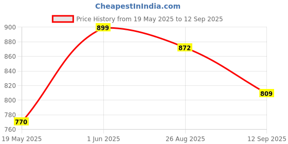 ajio.com bata Men Sandals with PVC Upper bata Price History Graph from 19 May 2025 to 12 Sep 2025