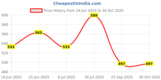 ajio.com bata Men Sandals with Synthetic upper bata Price History Graph from 19 Jun 2025 to 29 Oct 2025
