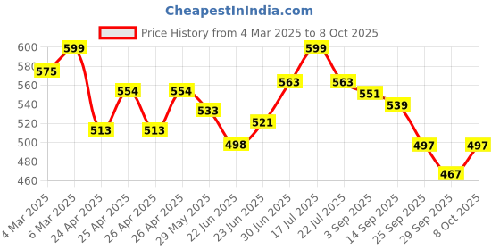 ajio.com bata Men Sandals with Synthetic upper bata Price History Graph from 4 Mar 2025 to 8 Oct 2025