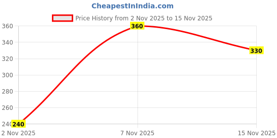 ajio.com bata Men Slides Flip Flops bata Price History Graph from 2 Nov 2025 to 15 Nov 2025