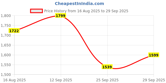 ajio.com bata Men Slip-On Casual Shoes bata Price History Graph from 16 Aug 2025 to 29 Sep 2025