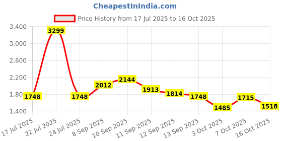 ajio.com bata Men Slip-On Flat Heeled Shoes with Round toes bata Price History Graph from 17 Jul 2025 to 16 Oct 2025