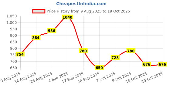 ajio.com bata Men Slip-On Flat Heeled Shoes with Round toes bata Price History Graph from 9 Aug 2025 to 18 Oct 2025
