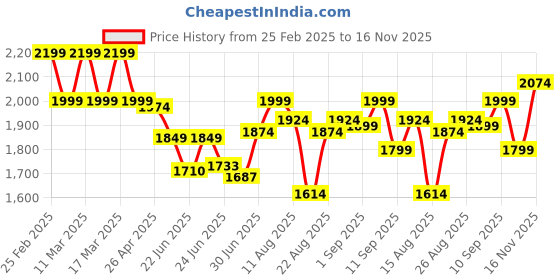 ajio.com bata Men Slip-On Round-Toe Casual Shoes bata Price History Graph from 25 Feb 2025 to 16 Nov 2025