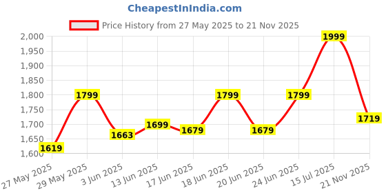 ajio.com bata Men Slip-On Round-Toe Sandals bata Price History Graph from 27 May 2025 to 21 Nov 2025