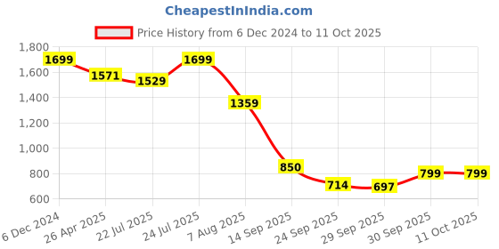 ajio.com bata Men Slip-on Sandals bata Price History Graph from 6 Dec 2024 to 10 Oct 2025
