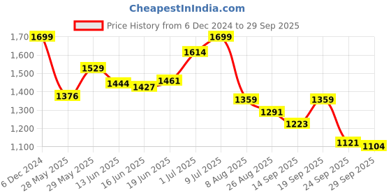 ajio.com bata Men Slip-on Sandals bata Price History Graph from 6 Dec 2024 to 29 Sep 2025