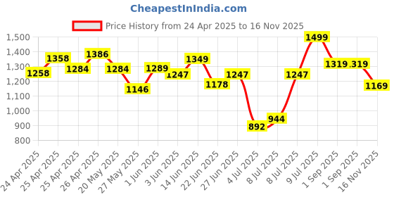 ajio.com bata Men Slip-On Shoes with EVA Upper bata Price History Graph from 24 Apr 2025 to 16 Nov 2025