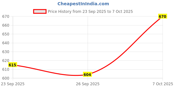 ajio.com bata Men Slip-On Shoes with Synthetic Upper bata Price History Graph from 23 Sep 2025 to 7 Oct 2025