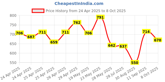 ajio.com bata Men Slip-On Shoes with Synthetic Upper bata Price History Graph from 24 Apr 2025 to 8 Oct 2025