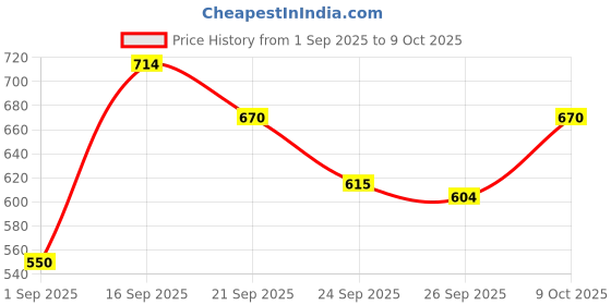 ajio.com bata Men Slip-On Shoes with Synthetic Upper bata Price History Graph from 1 Sep 2025 to 9 Oct 2025