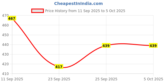ajio.com bata Men Slip-On Slide Flip-Flops bata Price History Graph from 11 Sep 2025 to 5 Oct 2025