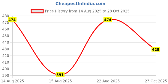 ajio.com bata Men Slip-On Slides with Velcro-Fastening bata Price History Graph from 14 Aug 2025 to 23 Oct 2025