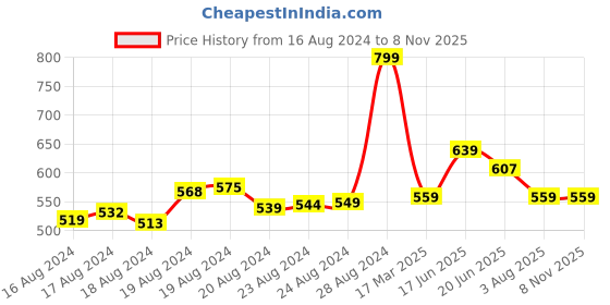 ajio.com bata Men Slip-On Thong-Strap Sandals bata Price History Graph from 16 Aug 2024 to 5 Nov 2025