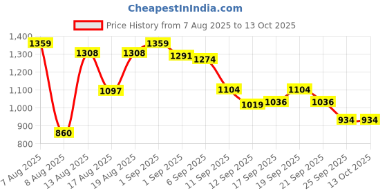 ajio.com bata Men Slip-On Thong-Style Flip-Flops bata Price History Graph from 7 Aug 2025 to 12 Oct 2025