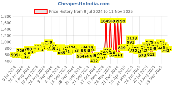 ajio.com bata Men Square-Toe Lace-Up Shoes bata Price History Graph from 9 Jul 2024 to 11 Nov 2025