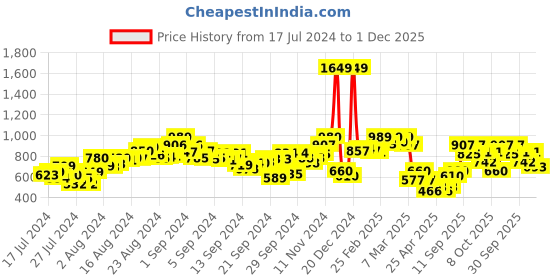 ajio.com bata Men Square-Toe Lace-Up Shoes bata Price History Graph from 17 Jul 2024 to 1 Dec 2025