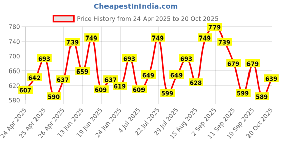 ajio.com bata Men Square-Toe Lace-Up Shoes bata Price History Graph from 24 Apr 2025 to 20 Oct 2025