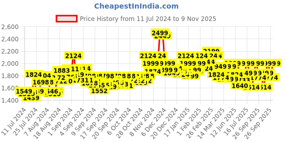 ajio.com bata Men Square-Toe Slip-On Formal Shoes bata Price History Graph from 11 Jul 2024 to 9 Nov 2025