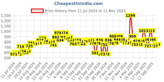 ajio.com bata Men Square-Toe Slip-On Shoes bata Price History Graph from 11 Jul 2024 to 11 Nov 2025
