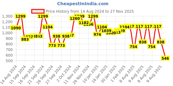 ajio.com bata Men Strappy Sandals with Velcro Fastening bata Price History Graph from 14 Aug 2024 to 27 Nov 2025