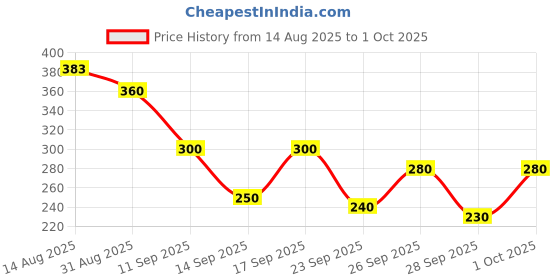 ajio.com bata Men Striped Open-Toe Slides bata Price History Graph from 14 Aug 2025 to 1 Oct 2025