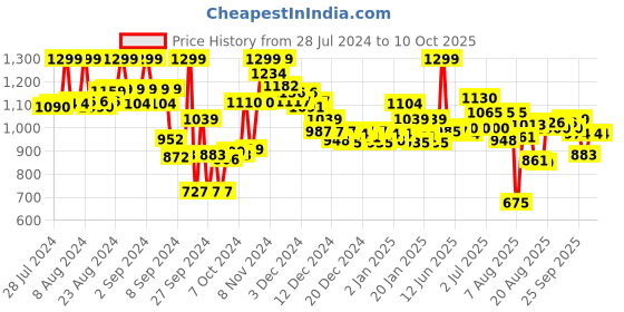 ajio.com bata Men T-Strap Flip-Flops with Metal Accent bata Price History Graph from 28 Jul 2024 to 9 Oct 2025