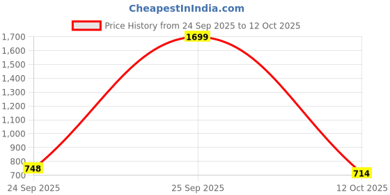 ajio.com bata Men Thong Flip Flops bata Price History Graph from 24 Sep 2025 to 12 Oct 2025