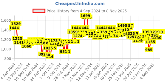 ajio.com bata Men Thong-Strap Flat Sandals bata Price History Graph from 4 Sep 2024 to 8 Nov 2025