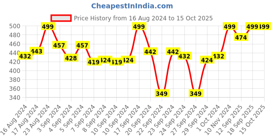 ajio.com bata Men Thong-Strap Flip-Flops bata Price History Graph from 16 Aug 2024 to 15 Oct 2025