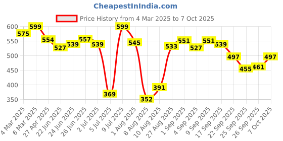 ajio.com bata Men Thong-Strap Flip-Flops bata Price History Graph from 4 Mar 2025 to 7 Oct 2025