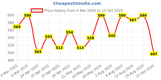 ajio.com bata Men Thong-Strap Flip-Flops bata Price History Graph from 4 Mar 2025 to 15 Oct 2025