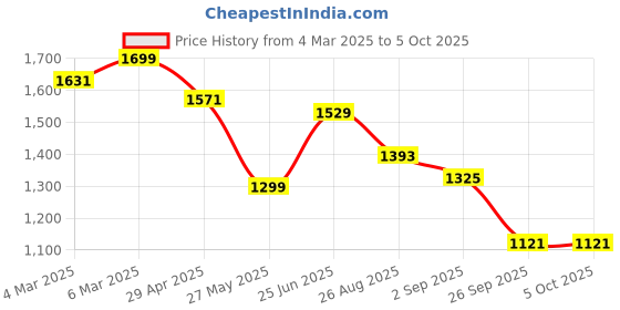 ajio.com bata Men Thong-Strap Flip-Flops bata Price History Graph from 4 Mar 2025 to 4 Oct 2025
