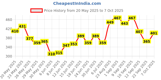ajio.com bata Men Thong Strap Flip Flops bata Price History Graph from 20 May 2025 to 7 Oct 2025