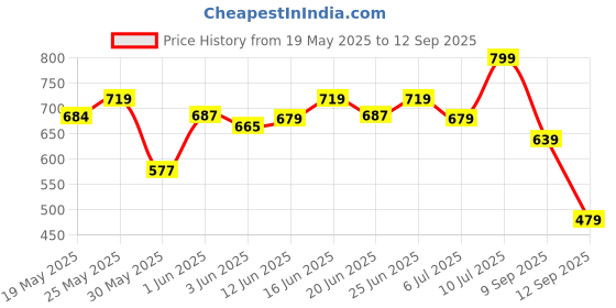 ajio.com bata Men Thong Strap Flip Flops bata Price History Graph from 19 May 2025 to 12 Sep 2025