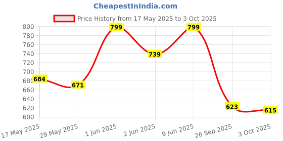 ajio.com bata Men Thong Strap Flip Flops bata Price History Graph from 17 May 2025 to 3 Oct 2025