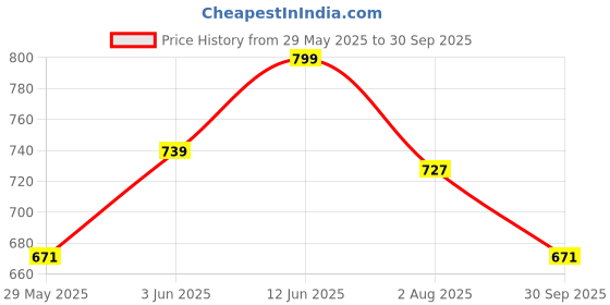 ajio.com bata Men Thong Strap Flip Flops bata Price History Graph from 29 May 2025 to 30 Sep 2025