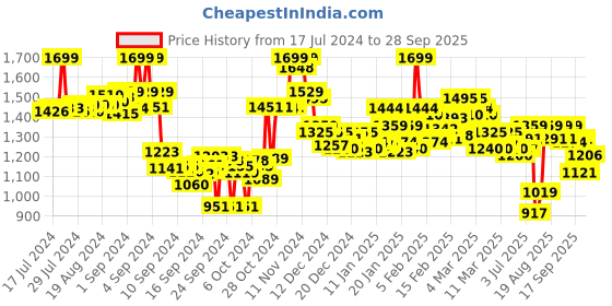 ajio.com bata Men Thong-Strap Slip-On Flip-Flops bata Price History Graph from 17 Jul 2024 to 28 Sep 2025