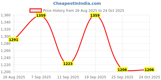 ajio.com bata Men Thong-Strap Slip-On Flip-Flops bata Price History Graph from 26 Aug 2025 to 24 Oct 2025