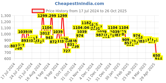ajio.com bata Men Thong-Strap Slip-On Sandals bata Price History Graph from 17 Jul 2024 to 26 Oct 2025