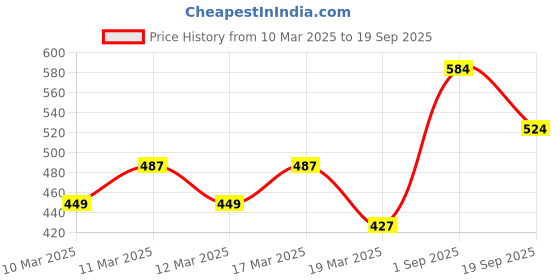 ajio.com bata Men Thong-Strap Slip-On Sandals bata Price History Graph from 10 Mar 2025 to 19 Sep 2025